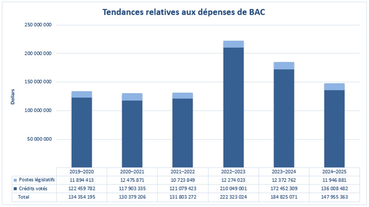 Organizational spending trend, see text version below