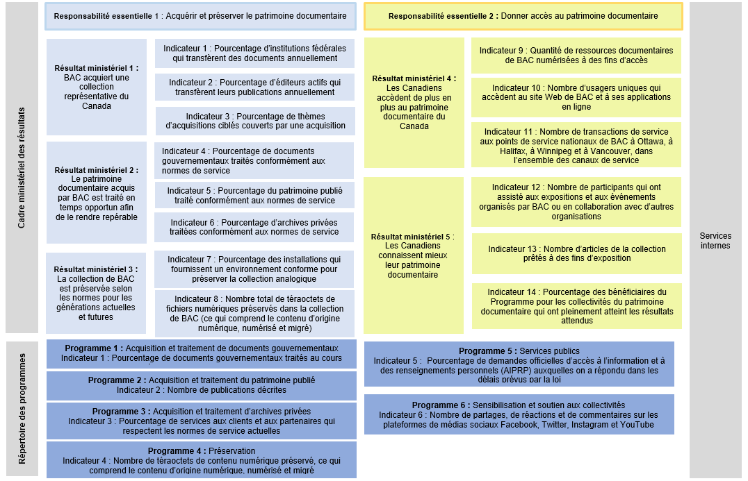 LAC's Departmental Results Framework and Program Inventory of record for 2021–2022 are shown below