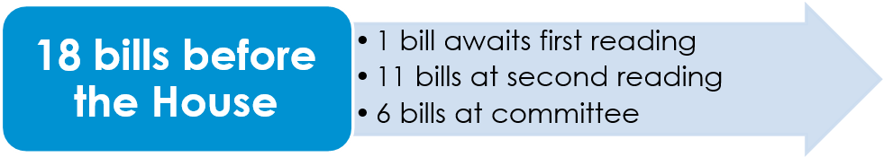 18 bills before the House: 1 bill awaits first reading; 11 bills at second reading; 6 bills at committee