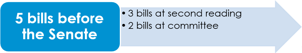 5 bills before the Senate: 3 bills at second reading; 2 bills at committee