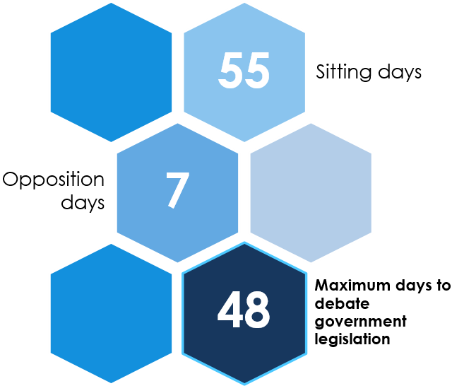 55 Sitting days; 7 Opposition days; 48 Maximum days to debate government legislation