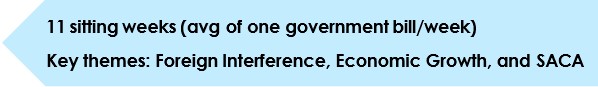 11 sitting weeks (avg of one government bill/week) - Key themes: Foreign Interference, Economic Growth, and SACA