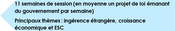 11 semaines de session (en moyenne un projet de loi émanant du gouvernement par semaine) - Principaux thèmes : ingérence étrangère, croissance économique et ESC