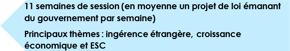 11 semaines de session (en moyenne un projet de loi émanant du gouvernement par semaine) - Principaux thèmes : ingérence étrangère, croissance économique et ESC