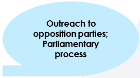 Outreach to opposition parties; Parliamentary process