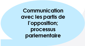 Communication avec les partis de l’opposition; processus parlementaire