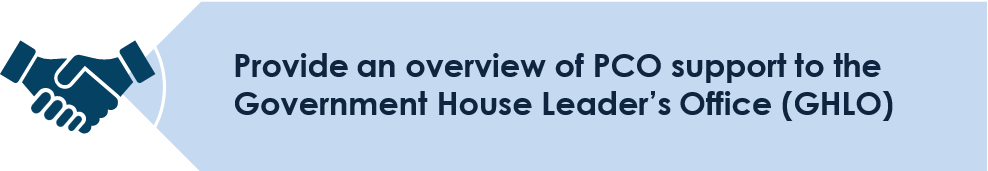 Provide an overview of PCO support to the Government House Leader’s Office (GHLO)