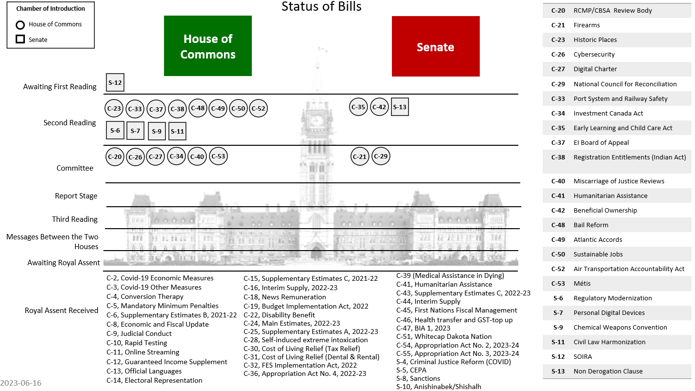 Status of Existing Legislation