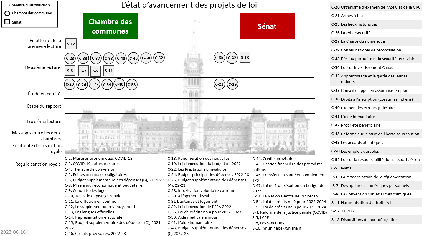 État d’avancement des projets de loi