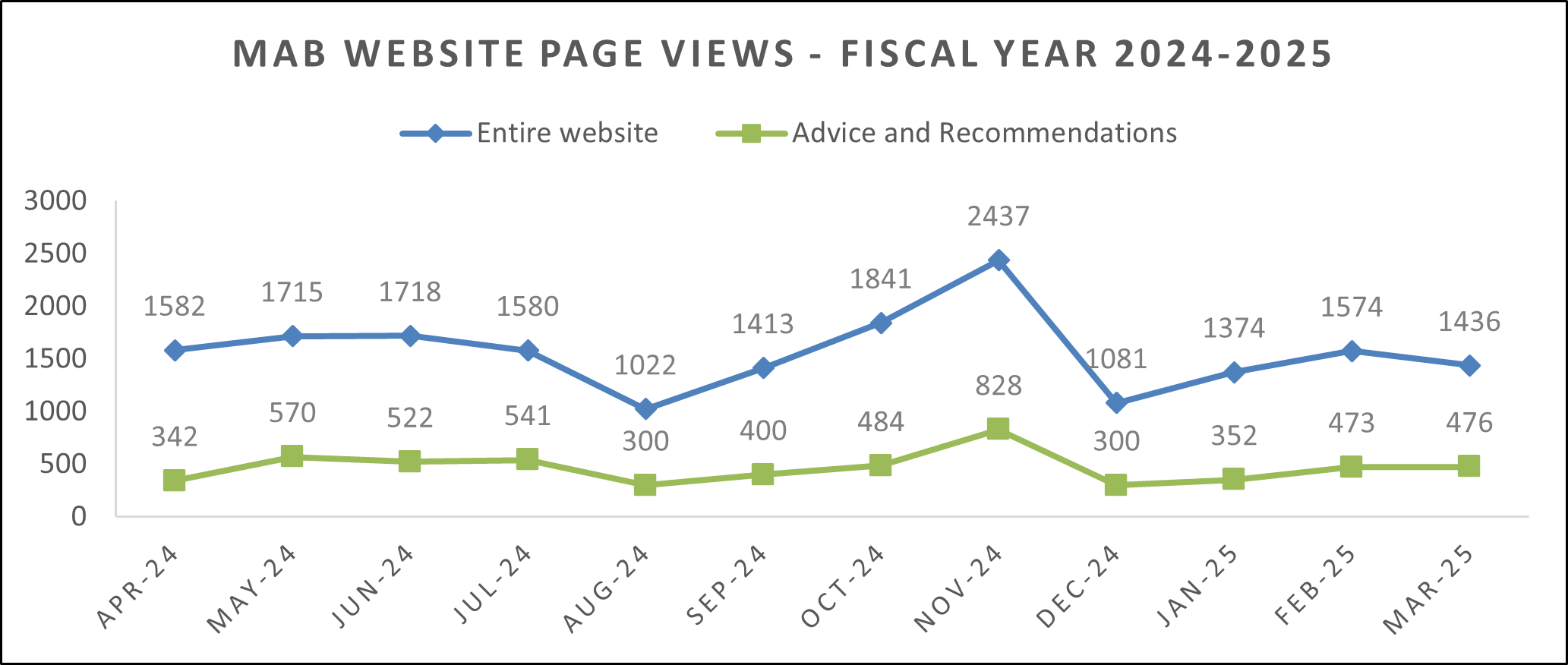 MAB website page views fiscal year 2024 to 2025