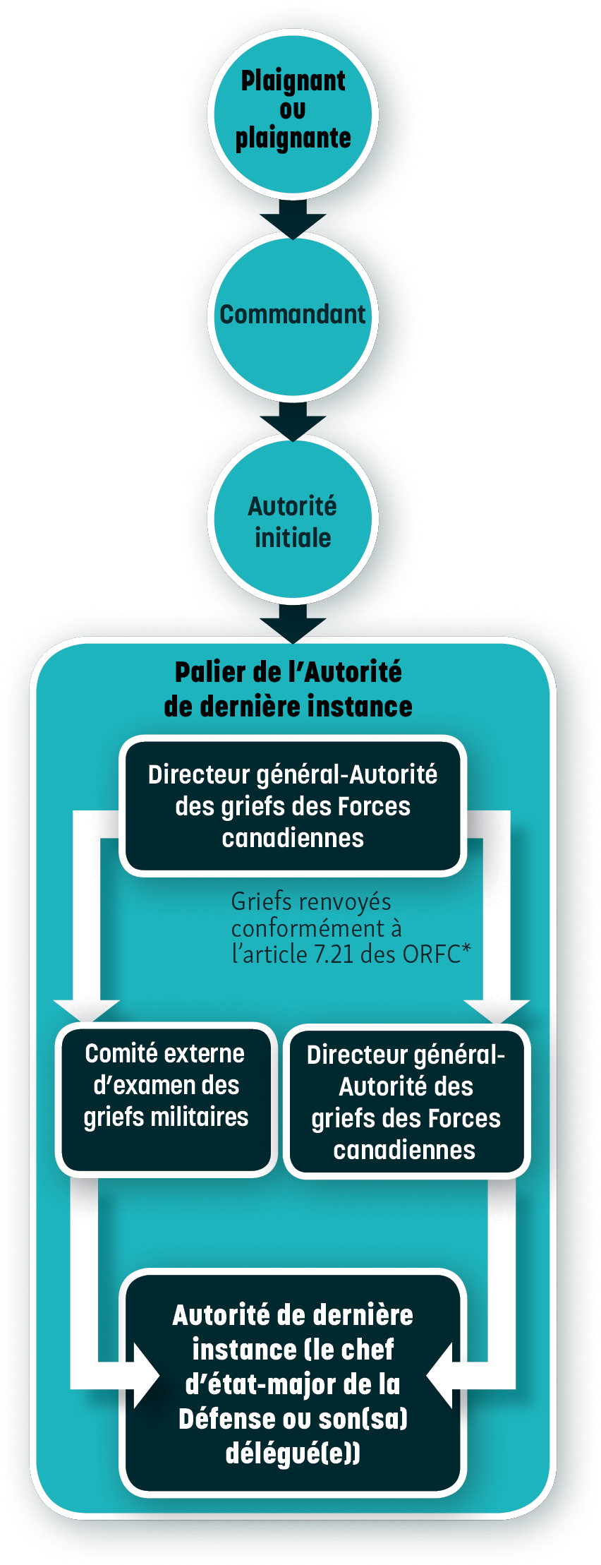 LE PROCESSUS DES GRIEFS