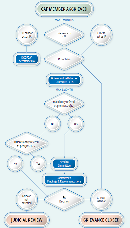 Grievance Process Flowchart