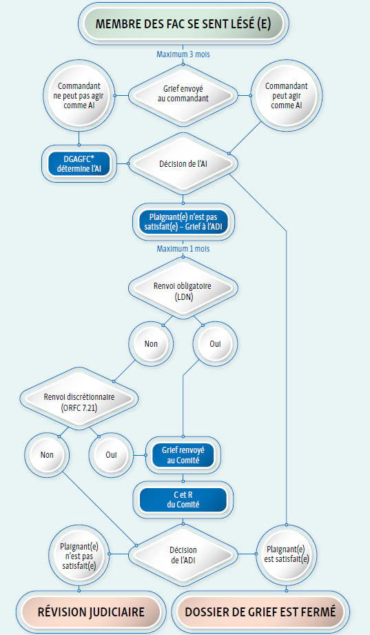 Organigramme du processus de règlement des griefs