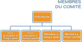 Membres du Comité