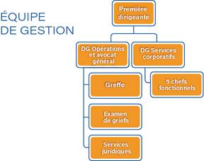 Équipe de gestion