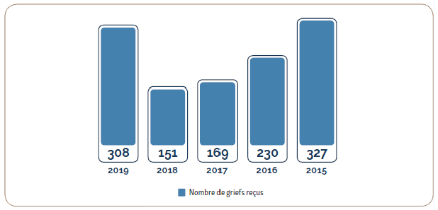 Nombre de griefs reçus de 2015 à 2019