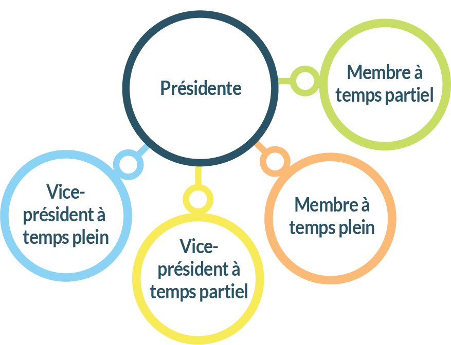 Membres du comité