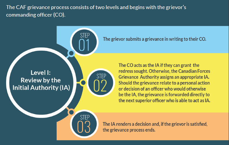 Level I: Review by the Initial Authority (IA)