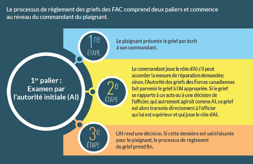 1er palier : Examen par l'autorité initiale (AI)