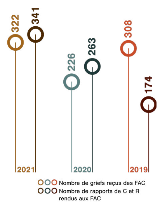 Combien de griefs le Comité a-t-il reçus et combien de rapports de C et R le Comité a-t-il rendus?
