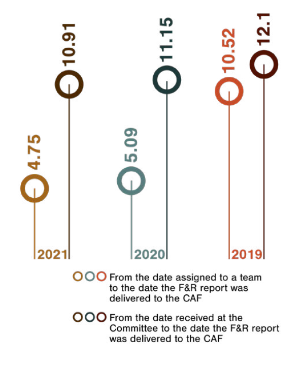 What is the average number of months to review a grievance at the Committee?