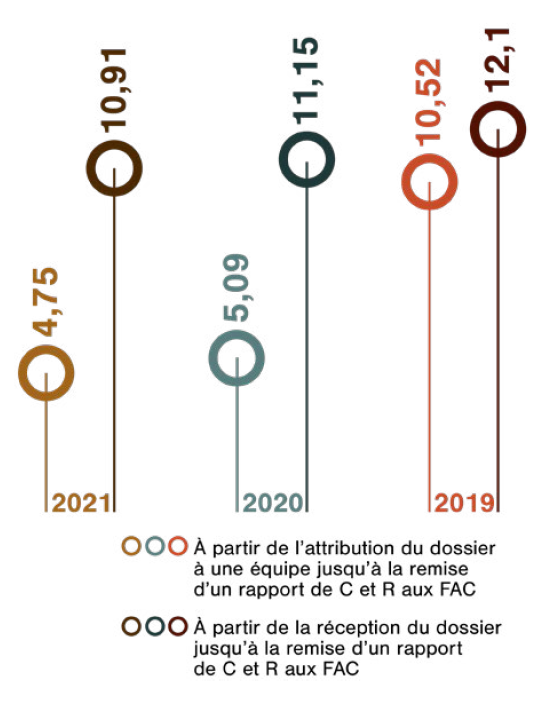 Quel est le nombre moyen de mois requis pour examiner un grief au Comité?