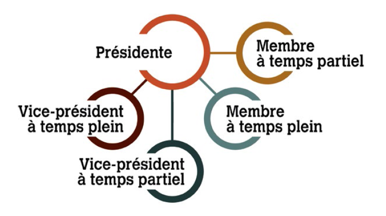 Membres du Comité