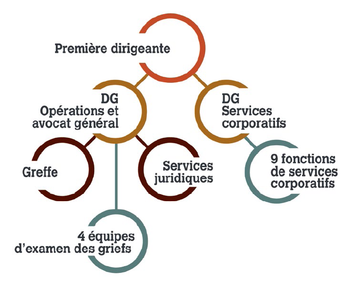 Équipe de gestion