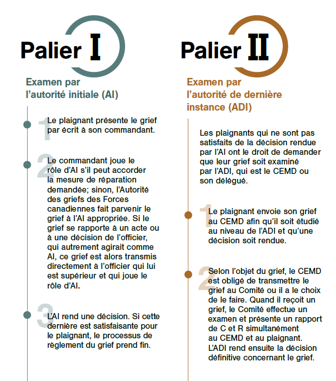 Processus de règlement des griefs des Forces armées canadiennes