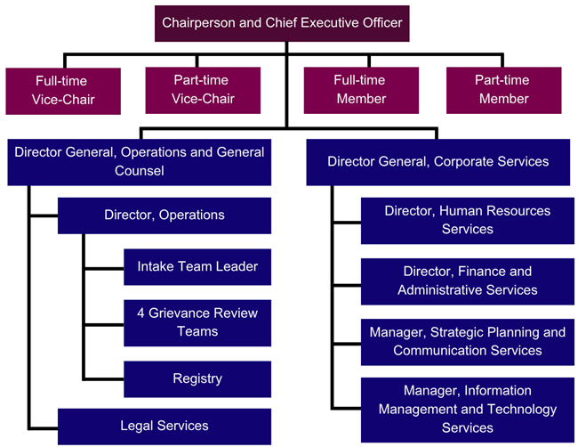 Organizational chart of the Military Grievances External Review Committee