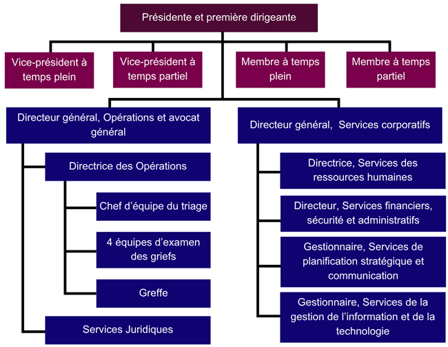 Organigramme du Comité externe d’examen des griefs militaires