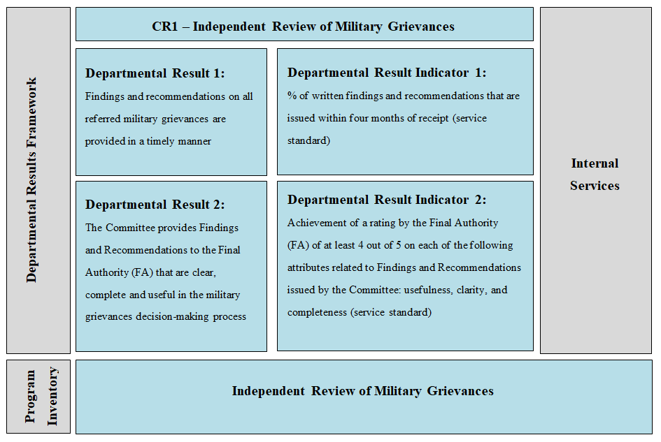 Military Grievances External Review Committee's Departmental Results Framework and Program Inventory of record for 2022-2023