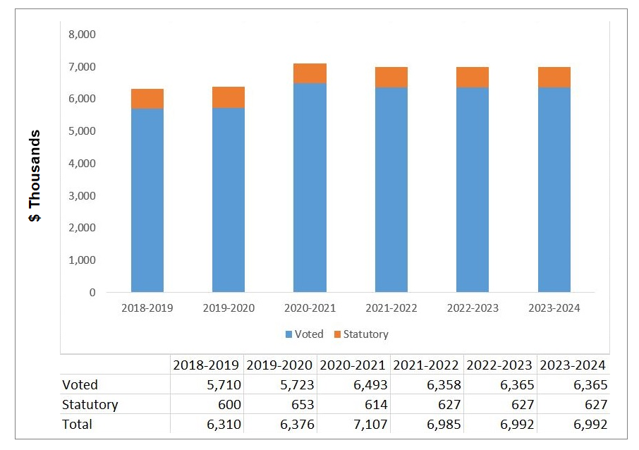 Military Grievances External Review Committee's Departmental spending 2018-19 to 2023-24