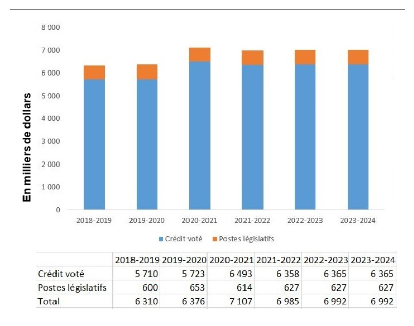 Comité externe d’examen des griefs militaires - Dépenses ministérielles de 2018-2019 à 2023-2024