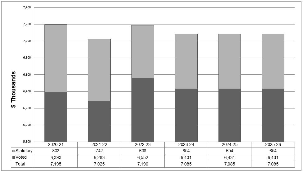Military Grievances External Review Committee's Departmental spending 2020-21 to 2025-26