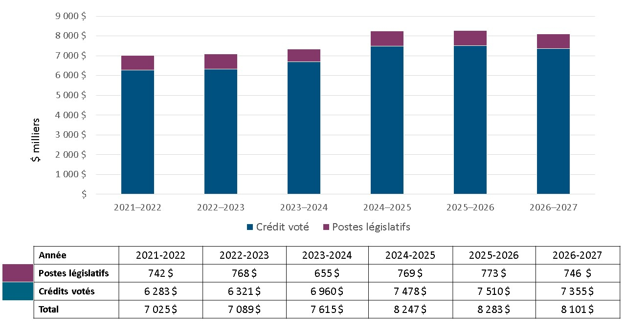 Dépenses du CEEGM de 2021-2022 à 2026-2027