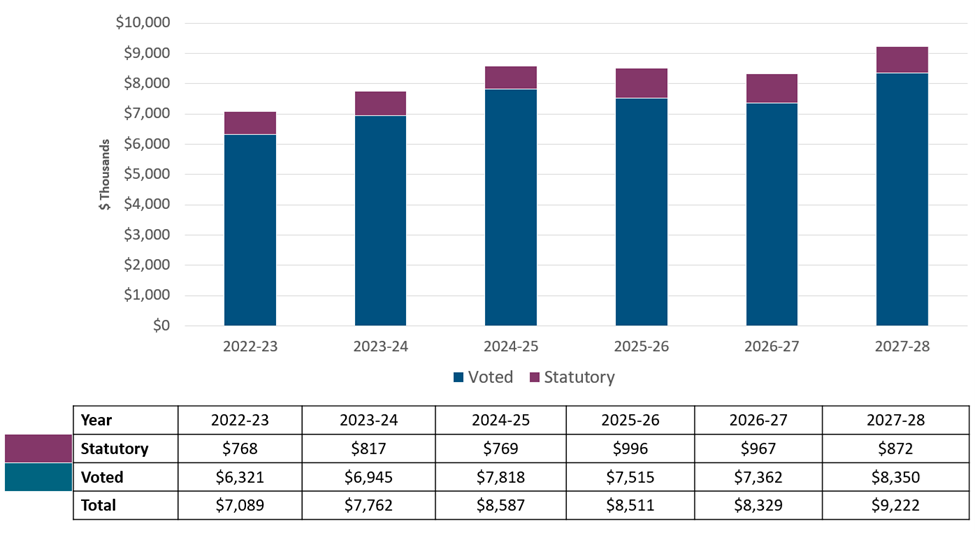 Approved funding (statutory and voted) over a six-year period