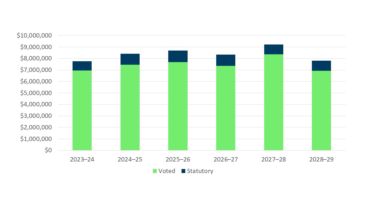 Approved funding (statutory and voted) over a six-year period