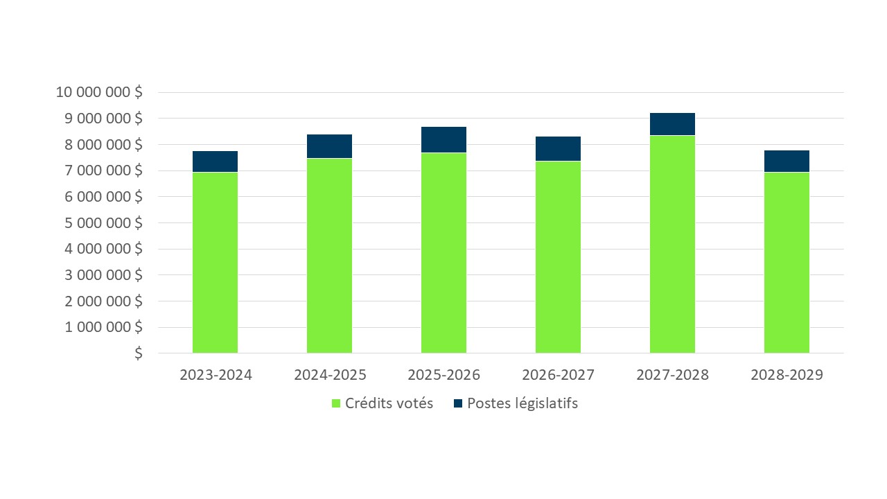 Approved funding (statutory and voted) over a six-year period