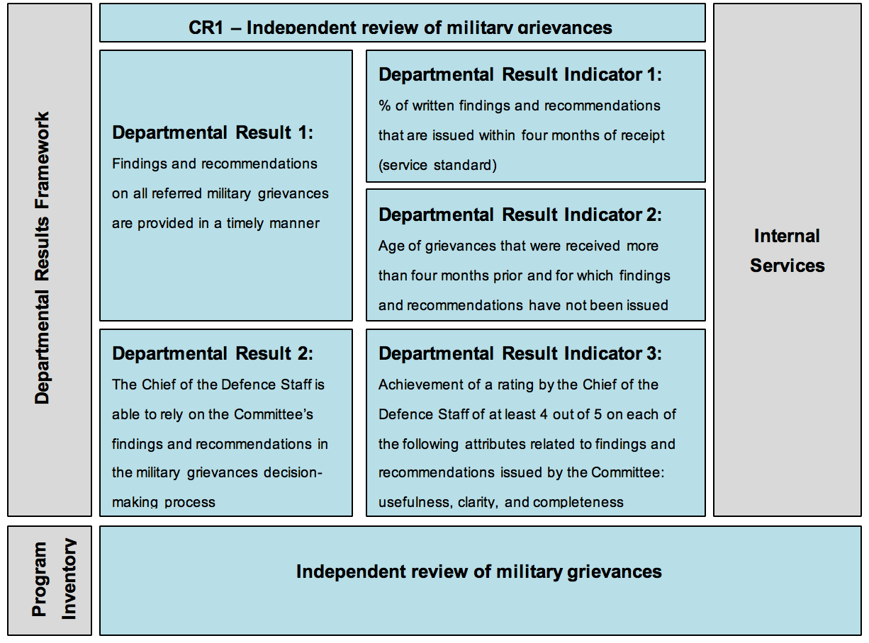 Military Grievances External Review Committee’s Departmental Results Framework and Program Inventory of record for 2019-2020