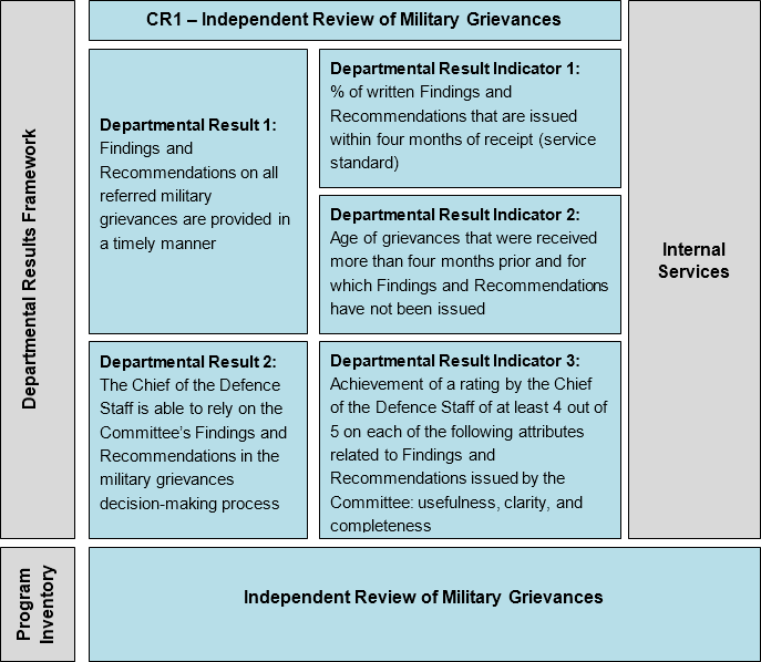 Graphical presentation of Departmental Results Framework and Program Inventory 