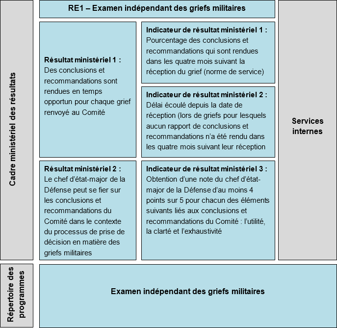Présentation graphique du cadre de résultats ministériel et de l'inventaire des programmes