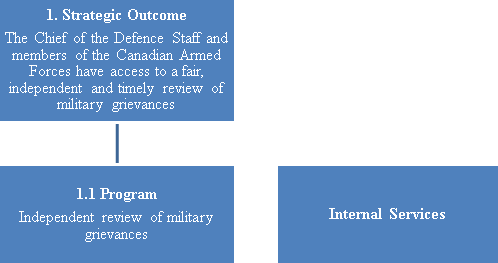 Strategic Outcome and Program Alignment Architecture of record for 2018-2019