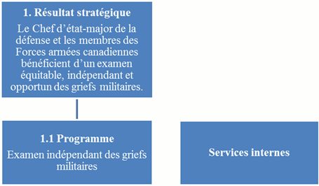 Le résultat stratégique et l´architecture d´alignement des programmes officiels du Comité externe d´examen des griefs militaires pour 2018-2019