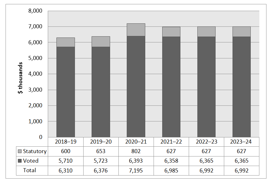Departmental spending trend graph