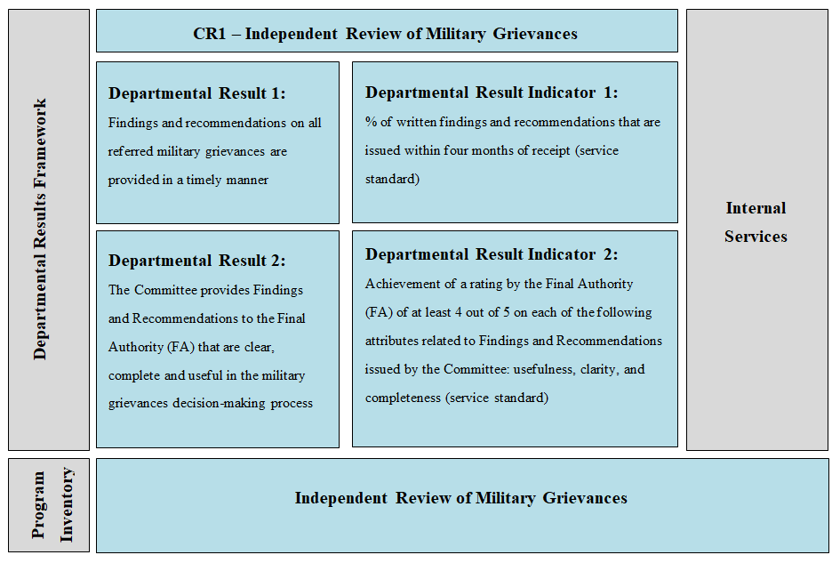 Military Grievances External Review Committee's Departmental Results Framework and Program Inventory of record for 2021-2022