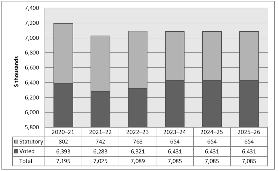 Military Grievances External Review Committee's Departmental spending 2020-21 to 2025-26