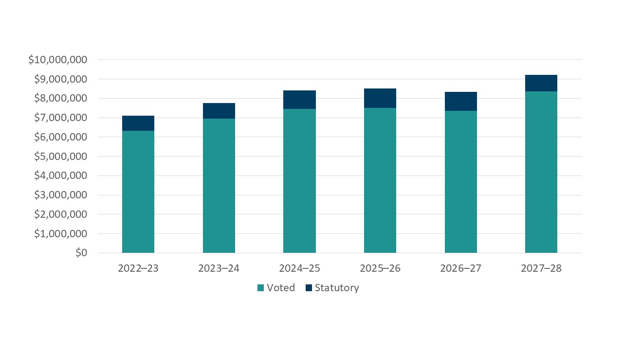 Graph 1. Text version below