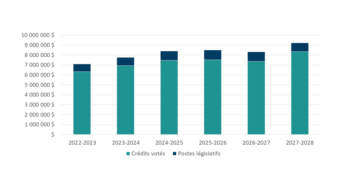 Version texte du graphique 1 en bas