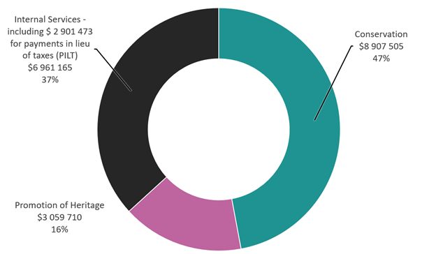 Actual spending by core responsibility in 2024-25. Text version below: